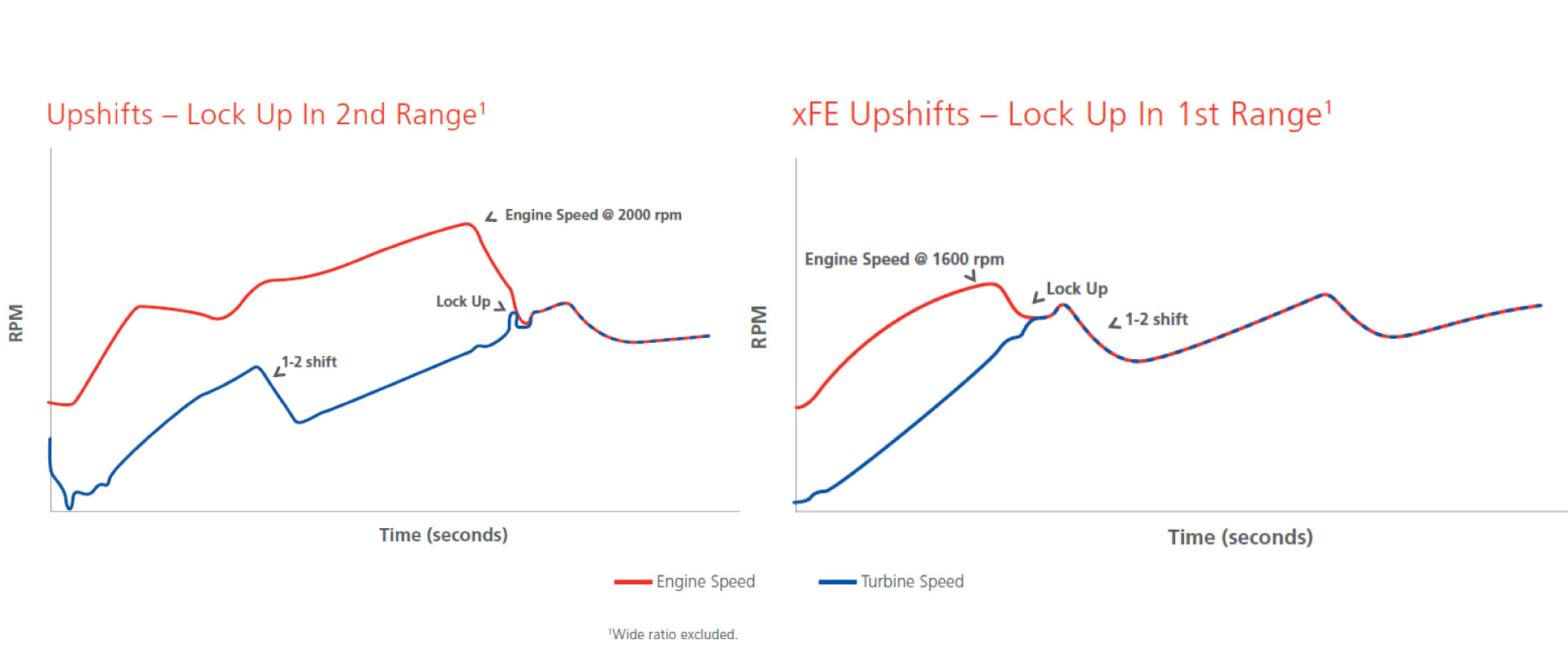 Two side-by-side graphs depicting upshifts and lock-up for vehicles with and without xFE technology.
